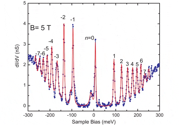 Рис. 3. Непосредственное измерение квантования Ландау в графене во внешнем магнитном поле 5 Тл. На графике приведена зависимость проводимости графена (в наносименсах) от прикладываемого к нему напряжения (в мэВ). Экспериментально полученные данные показаны синими точками. Красная кривая — интерполяция экспериментальных результатов. Каждый всплеск на осциллирующей кривой соответствует уровню Ландау (нумерация указана на кривой). Рис. из обсуждаемой статьи в Science