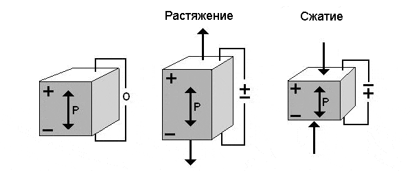 Рис. 1. Прямой пьезоэлектрический эффект. Слева — механическое напряжение отсутствует, электрический заряд на поверхностях не возникает. В центре — растяжение кристалла, возникает заряд. Справа — сжатие кристалла, изменяется полярность заряда. Рис. с сайта www.bostonpiezooptics.com
