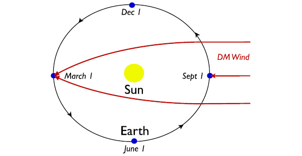 Гравитационное притяжение Солнца изменяет концентрацию частиц темной материи позади Солнца