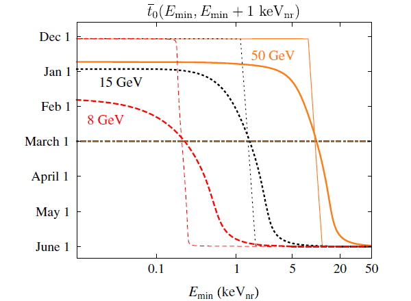 Ожидаемое положение максимума сезонной модуляции для различных значений параметров