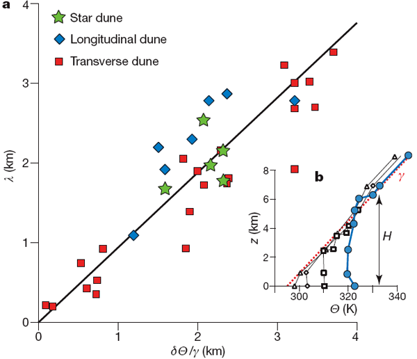 Рис. 2. a — расстояние <i>λ</i> между вершинами гигантских дюн в различных пустынях как функция изменения среднегодовой температуры <i>δθ</i>. Сплошная линия соответствует графику функции <i>λ</i> = <i>δθ</i>/<i>γ</i>. Изменение температуры <i>δθ</i> усреднено за семилетний период наблюдений: с 2000-го по 2007 год. b — температурный профиль атмосферы θ(z), измеренный в полдень в аэропорту Сулаель (Саудовская Аравия) в различные времена года (синие круги: 27/07/1978, квадраты: 22/10/1978, ромбы: 01/12/1977, треугольники: 12/02/1978). Нелинейная зависимость температуры с высотой задает высоту приповерхностного атмосферного слоя H. Выше H начинается инверсионный слой, для которого температурный профиль (γ) является линейным и равен 4 К/км. Рис. из обсуждаемой статьи в Nature