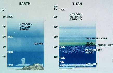 Сравнение атмосферы Земли и Титана (рисунок сделан до 14 января 2005 года, когда зонд Huygens достиг поверхности Титана). Изображение с сайта rst.gsfc.nasa.gov