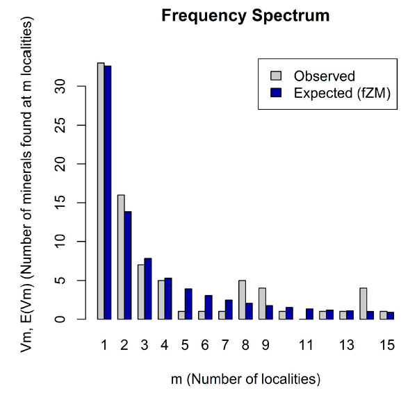 Рис. 2. Распределение минералов бериллия в зависимости от количества местонахождений