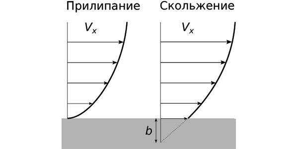 Рис. 3. Варианты поведения жидкости вблизи поверхности раздела