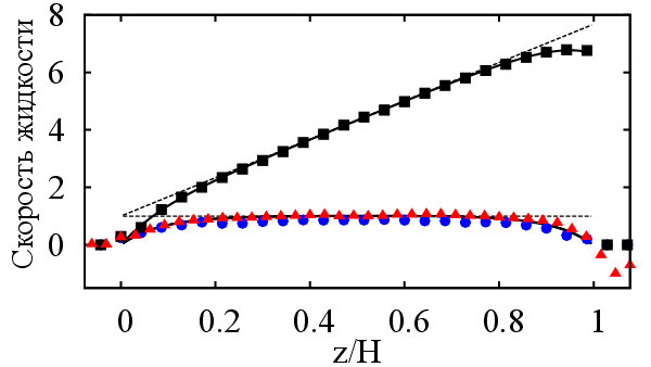 Рис. 4. Смоделированные профили скорости течения жидкости в каналах с разными гидродинамическими условиями