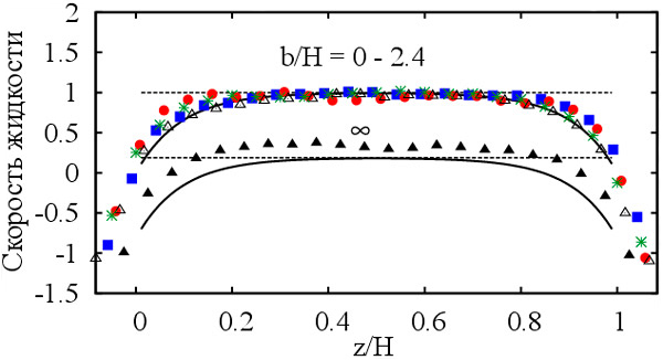 Рис. 5. Смоделированные профили скорости течения жидкости в симметричном канале