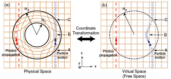 Рис. 2. Траектории движения фотонов (photon propagation) и релятивистских заряженных частиц (particle motion) через плащ-невидимку (сферическая оболочка с внешним радиусом R1 и внутренним R2) в реальном физическом пространстве (a) и электромагнитном (a и b). Рисунок из обсуждаемой статьи в Phys. Rev. Lett.