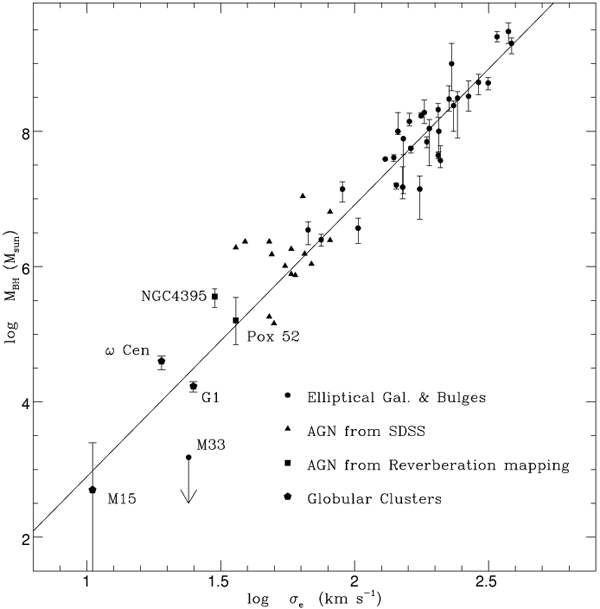 Рис. 3. Зависимость массы центральной черной дыры от дисперсии скоростей в балдже галактики или в центральной области скопления. Масса черной дыры отложена по вертикальной оси (масштаб логарифмический, массы выражены в массах Солнца). Дисперсия скоростей звезд — по горизонтальной (тоже в логарифмическом масштабе, в км/с). Большая дисперсия скоростей соответствует большой массе сферической составляющей. Рис. из обсуждаемой статьи Noyola E. et al., arXiv:0801.2782