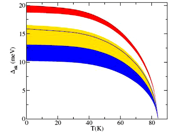 Рис. 5. Зависимость энергетических щелей сверхпроводящего металлического водорода при давлении 414 ГПа от температуры. Размазанные цветные области означают анизотропию энергетической щели, исчезающую в области Tc (см. пояснения в тексте). Изображение из обсуждаемой статьи в Phys. Rev. Lett.