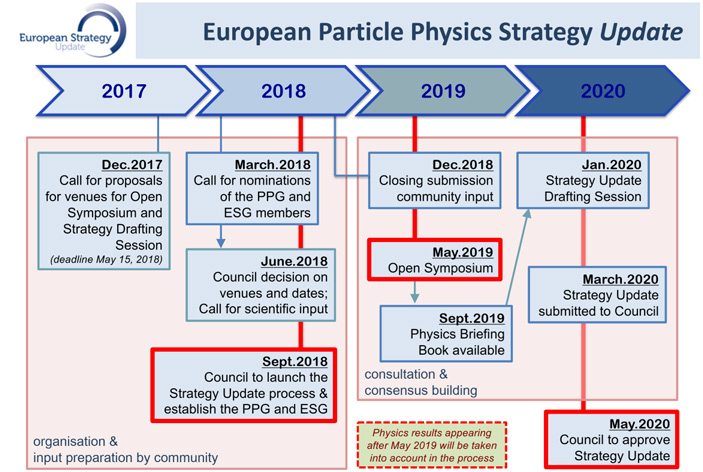 Рис. 3. План работы над обновленной Европейской стратегии в физике частиц