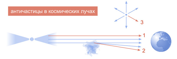Три возможных источника античастиц