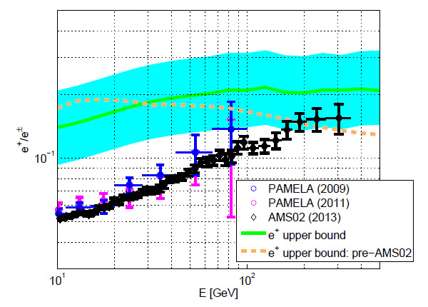 Позитронная доля в космических лучах