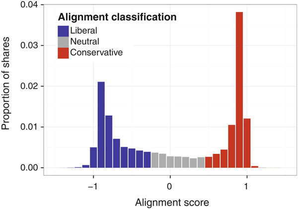 Рис. 1. График, показывающий поляризацию политических взглядов у пользователей «Фейсбука»