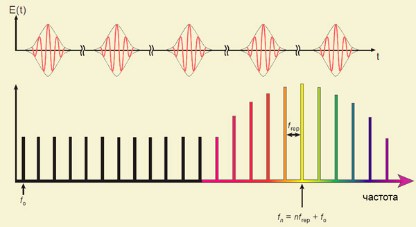Рис. 2. Импульсное излучение и его спектр