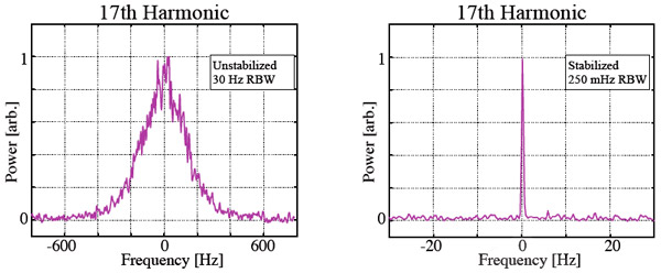Рис. 5. Спектральное распределение частот биения