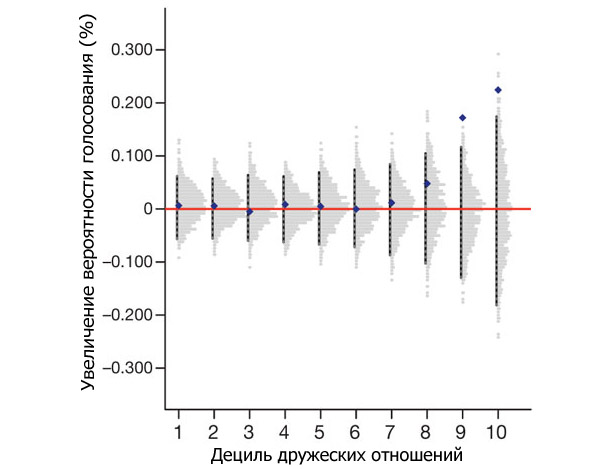 Увеличение вероятности явки на выборы френдов тех юзеров Facebook, которые получили «социальные» сообщения