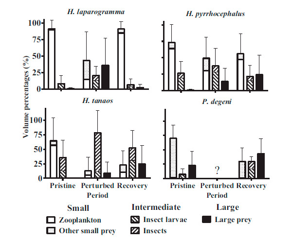 Рис. 2. Изменения в питании четырех видов цихлид в течение трех временных периодов