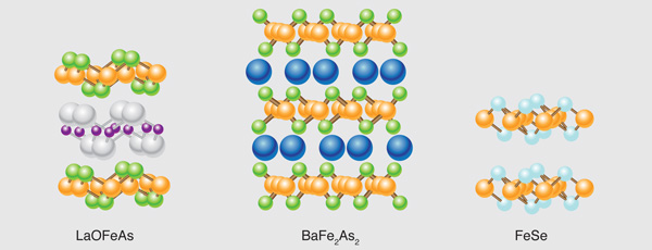 Рис. 2. Сравнение кристаллических структур железных оксипниктидов на примере LaOFeAs (слева), BaFe2As2 (в центре) и FeSe (справа). Оранжевым цветом показаны атомы железа, зеленым — мышьяка, серым — лантана, пурпурным — кислорода, темно-синим — бария, голубым — селена. Рис. с сайта stonebrakerdesignworks.com