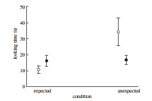 График, демонстрирующий разницу во времени разглядывания ожидаемого и неожиданного объектов у самцов и самок собак. Из обсуждаемой статьи в Biology Letters