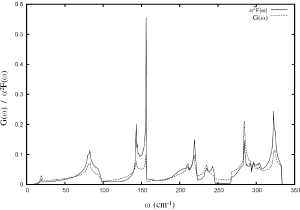 Рис. 3. Рассчитанные теоретическим путем функция фононных состояний G(ω) (пунктирная линия) и электрон-фононная спектральная функция α2F(ω) (сплошная линия). Фононная частота ω измеряется в единицах обратной длины вследствие выбора единиц с = ħ = 1. Рис. из обсуждаемой статьи