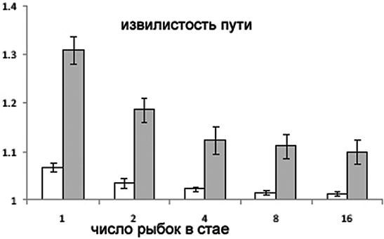Рис. 4. Гистограмма, показывающая степень извилистости маршрута рыбок в зоне приближения (белые столбики) и в зоне принятия решений (серые столбики). Рис. из обсуждаемой статьи в PNAS