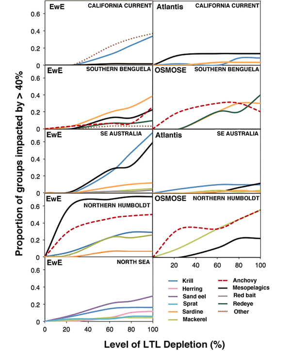 Рис. 5. Результаты расчетов для пяти районов (см. рис. 4) с использованием трех моделей. Показаны предполагаемые эффекты, возникающие при изъятии одного из 10 ключевых видов низких трофических уровней. Рис. из обсуждаемой статьи в Science