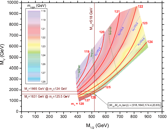 Пример того, как масса хиггсовского бозона может закрывать или ограничивать теоретические модели. Изображение из статьи arXiv:1112.3024