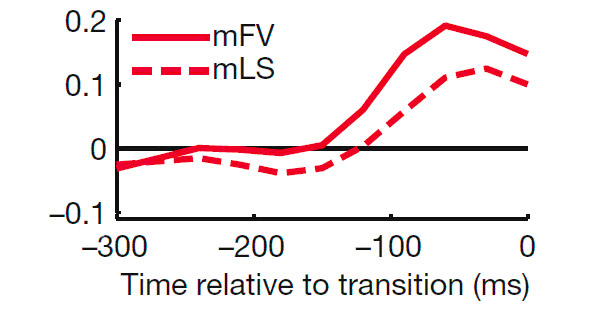 Зависимость скорости движений самца от длительности звучания синусоидального компонента