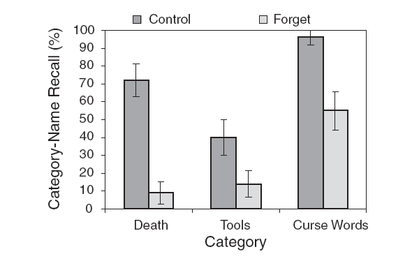 По вертикальной оси: процент студентов, вспомнивших тот или иной блок слов (Death — слова, связанные со смертью; Tools — инструменты; Curse Words — ругательства). Темные прямоугольники — контрольная группа, светлые — опытная группа. Рис. из обсуждаемой статьи в Psychological science