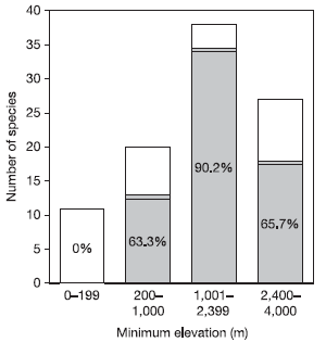 Распределение видов лягушек-арлекинов (Atelopus) тропической Америки в зависимости от высоты над уровнем моря (горизонтальная ось). Высота колонок соответствует числу видов 20 лет назад, серым цветом показана доля вымерших к настоящему времени видов (рисунок из статьи в Nature)