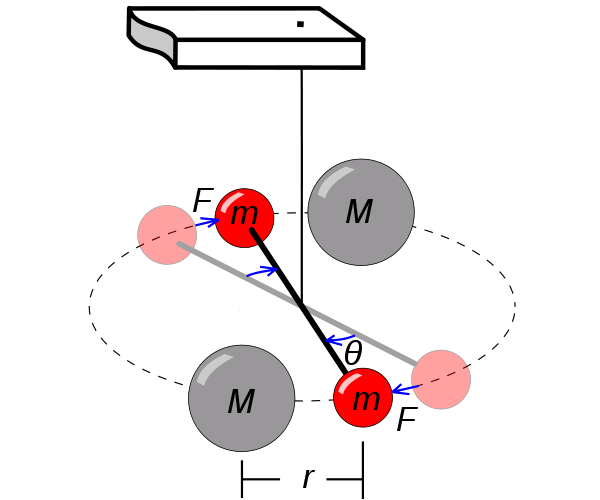 Рис. 2. Классический эксперимент Кавендиша. Измеряя угол поворота гантельки и зная массы тел, расстояние между ними и упругие свойства нити, можно вычислить гравитационную постоянную