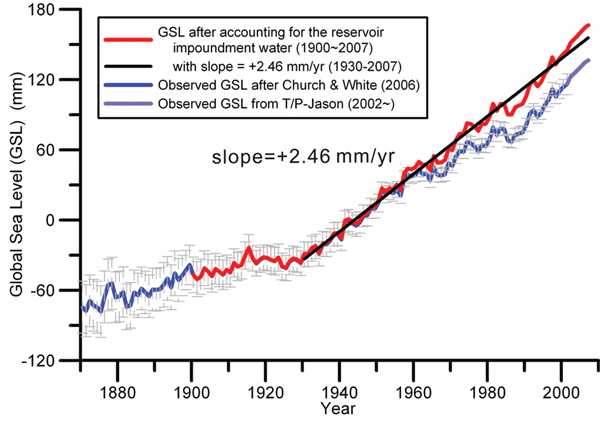 Уровень мирового океана в 1870-2007 гг. показан синей кривой (последний лиловый участок — по спутниковым данным). Красная линия — уровень мирового океана с поправкой на недослив из-за задержки воды в водохранилищах. На синей линии отмечаются изломы с различными углами наклона: ускорение1930–1960, замедление 1960–1990, ускорение 1990–наше время. Наклон красной линии на всех участках единообразный. Рис.из обсуждаемой статьи в Science