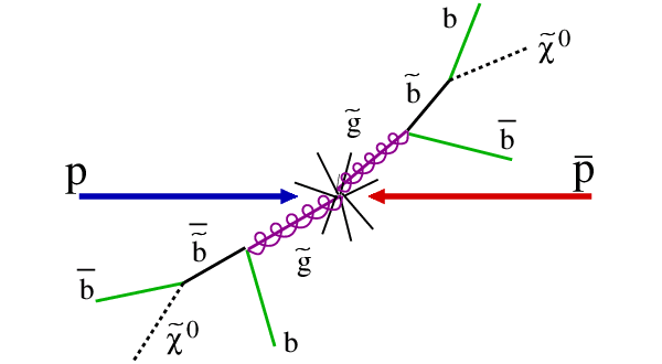 Рис. 1. Пример процесса рождения и каскадного распада суперсимметричных частиц в столкновении протонов. К сожалению, несмотря на многочисленные поиски следов таких процессов на Большом адронном коллайдере, ничего четко указывающего на суперсимметрию пока не найдено