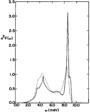 Рис. 1. Функция Элиашберга для свинца, полученная в ходе эксперимента (точечная линия) и рассчитанная теоретически (сплошная линия). Изображение взято из раздела «Electron-phonon superconductivity» книги F. Marsiglio и J. P. Carbotte «Superconductivity. Conventional and unconventional superconductors» под редакцией K. H. Bennemann, J. B. Ketterson