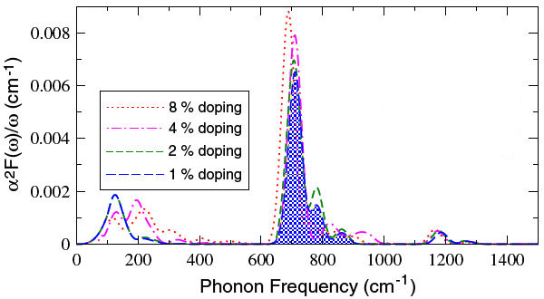 Рис. 2. Функция Элиашберга для графана с разными уровнями допирования бором (отмечены на графике). По горизонтальной оси отложена частота фононов, которая здесь измеряется в обратных сантиметрах. Чтобы перейти к частотам (в Гц) необходимо умножить на 3·1010 (скорость света в см/с). Изображения из обсуждаемой статьи в Phys. Rev. Lett.