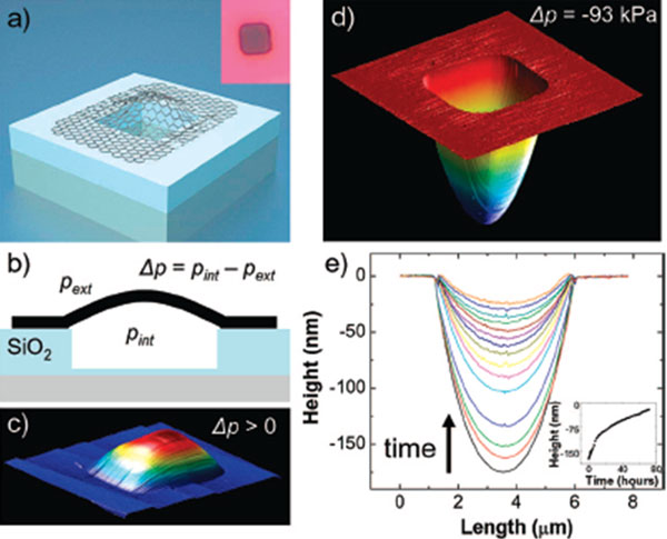 Рис. 6. (а) Схематическое изображение микрокамеры, «запечатанной» графеном. (b) Поперечный разрез микрокамеры с плотно прилегающей мембраной. (с) Изображение выгнутой мембраны при уменьшении внешнего давления по отношению к давлению газа внутри камеры. (d) Изображение вогнутой мембраны при увеличении внешнего давления. (e) Изменение глубины прогиба мембраны со временем. Самая маленькая глубина соответствует временному промежутку 71,3 часа, самая большая (175 нм) — 40 минутам с момента начала эксперимента (то есть после того как микрокамеру вынули из вакуума). Рис. из обсуждаемой статьи J. Scott Bunch et al. Impermeable Atomic Membranes from Graphene Sheets