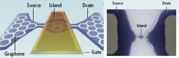 Рис. 2. Применение графена в качестве транзистора. Так как графен впервые был получен всего четыре года назад, то это вполне естественно, что в настоящее время пока еще нет работающих устройств на его основе, хотя список перспективных технологий довольно обширный. На рисунке приведен пример возможной реализации одноэлектронного транзистора на базе графена. Слева показана схема транзистора, состоящего из графеновых истока (source) и стока (drain), соединенных островком (island) из проводящего материала или из квантовой точки, шириной около 100 нм. Справа показан тестовый транзистор, изображение которого увеличено в 40 000 раз. Островок транзистора настолько мал, что способен уместить только один электрон в один момент времени. Если к островку подходят новые электроны, то они отбрасываются электростатической силой. Любой электрон из истока квантово-механически туннелирует (есть отличная от нуля вероятность его прохождения через энергетический барьер) к островку, после чего «исчезает», просачиваясь к истоку. Напряжение, приложенное к третьему электроду — затвору (не показан на микроснимке), — управляет входом и выходом электрона с островка, таким образом регистрируя либо логический 0 (на островке нет электрона) либо 1 (электрон на островке)
