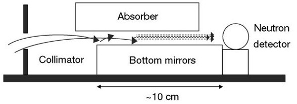 Рис. 2. Схематический рисунок экспериментальной установки по обнаружению квантовых состояний нейтронов в гравитационном поле. Из статьи V. Nesvizhevsky et al. Quantum states of neutrons in the Earth\&\#39\;s gravitational field