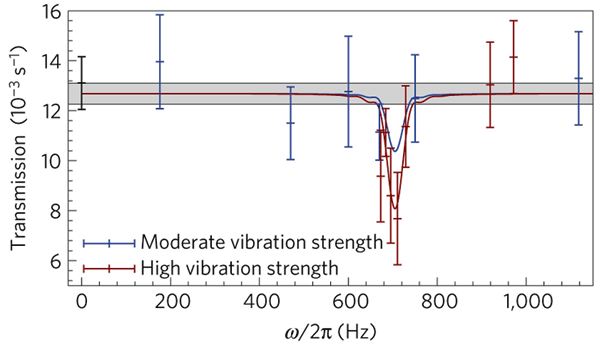 Рис. 3. Зависимость коэффициента прохождения ультрахолодных нейтронов через экспериментальную установку (см. рис. 2) от частоты колебаний гладкого зеркала. Рисунок из обсуждаемой статьи в Nature Physics