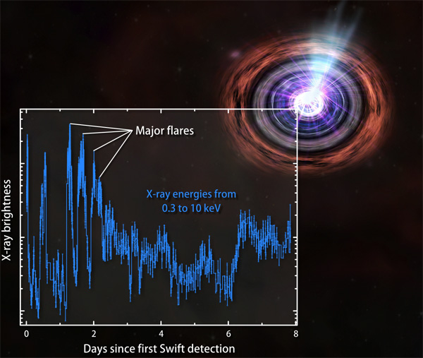 Рис. 2. Колебания интенсивности всплеска GRB 110328A после его обнаружения. График из пресс-релиза НАСА: NASA/Swift/Penn State/J. Kennea
