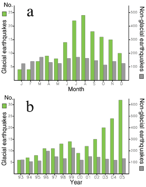 Распределение по месяцам года (a) и по годам (b) ледниковой (зеленые столбцы) и тектонической (серые) сейсмической активности в Гренландии. Видно, что ледниковая сейсмичность имеет выраженную сезонность. Также наблюдается ее устойчивый рост начиная с 2002 года. Рис. с сайта www.ldeo.columbia.edu