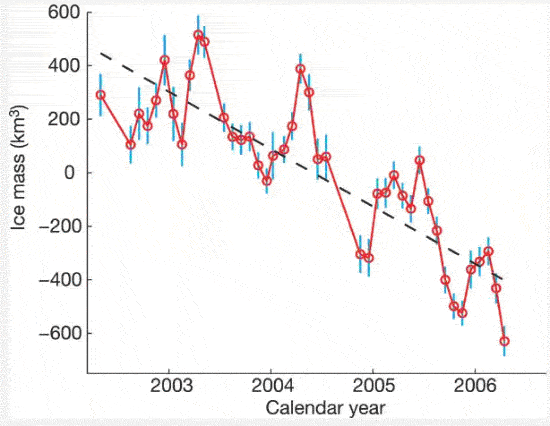 Изменения массы Гренландского ледового щита в период с апреля 2004 года по апрель 2006 года по данным обследования со спутников GRACE. Рис. из цитируемой статьи I.Velicogna, J.Wahr в Nature