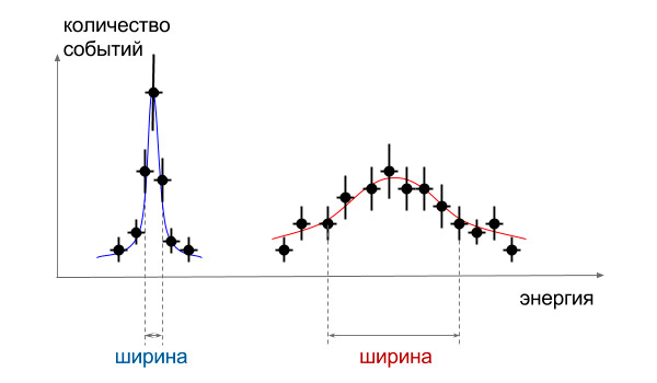 Рис. 1. Нестабильные частицы часто выглядят как резкие всплески на графике количества событий в зависимости от энергии