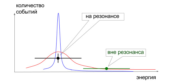 Рис. 2. Измерять в стороне от пика может быть выгоднее