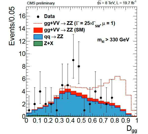 Рис. 3. Распределение событий по специально построенной величине Dgg