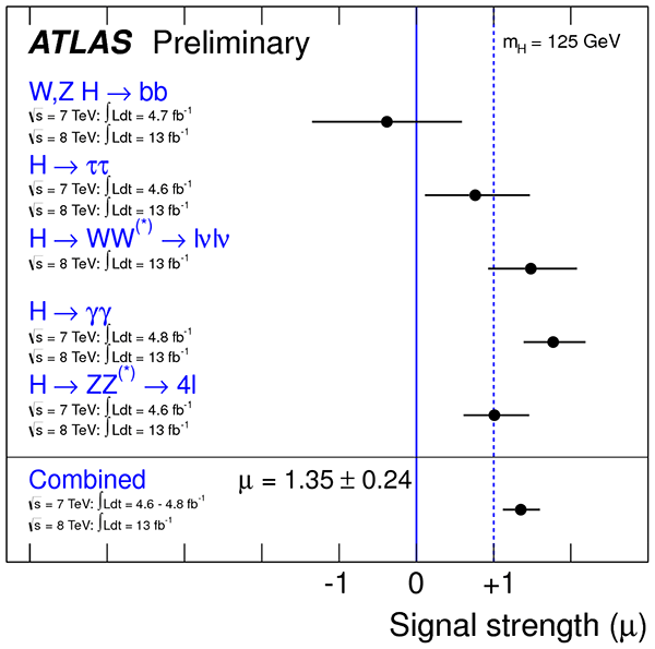 Рис. 6. Интенсивность хиггсовского сигнала в пяти каналах распада: отношение реальных данных к ожиданиям Стандартной модели для бозона с массой 125 ГэВ