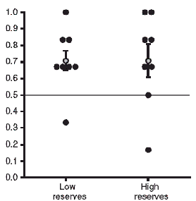 Так голодные (Low reserves) и сытые (High reserves) кобылки выбирали еду: в обоих состояниях животные предпочли ту пищу, которой их кормили в голодные дни. В среднем в 70% случаев животные предпочли вспомнить голодные времена, и только в 30% — благополучные дни (рис. из статьи в Science)