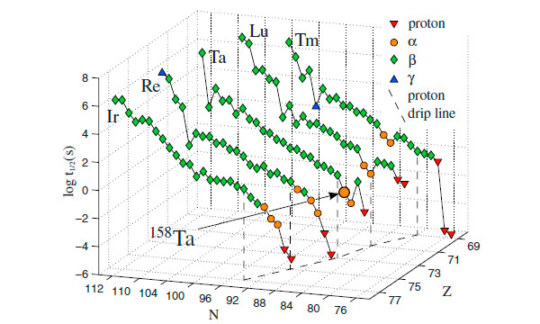 Периоды полураспада для различных изотопов с нечетным числом протонов вблизи границы протонной устойчивости
