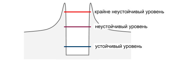 Схематичное изображение ядра как потенциальной ямы для протона, ограниченной кулоновским барьером