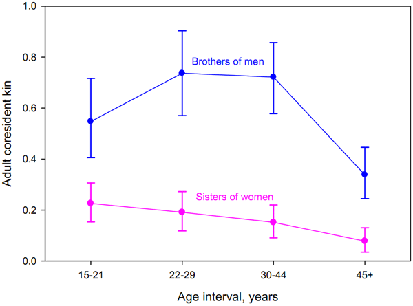 Число братьев и сестер в сообществах гуаяков (усредненные данные по 32 сообществам). График из дополнительных материалов к обсуждаемой статье Hill et al. в Science